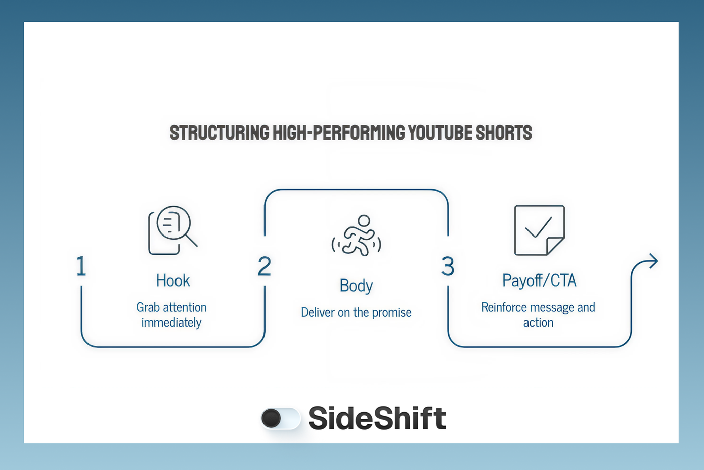 How to Structure High-Performing YouTube Shorts