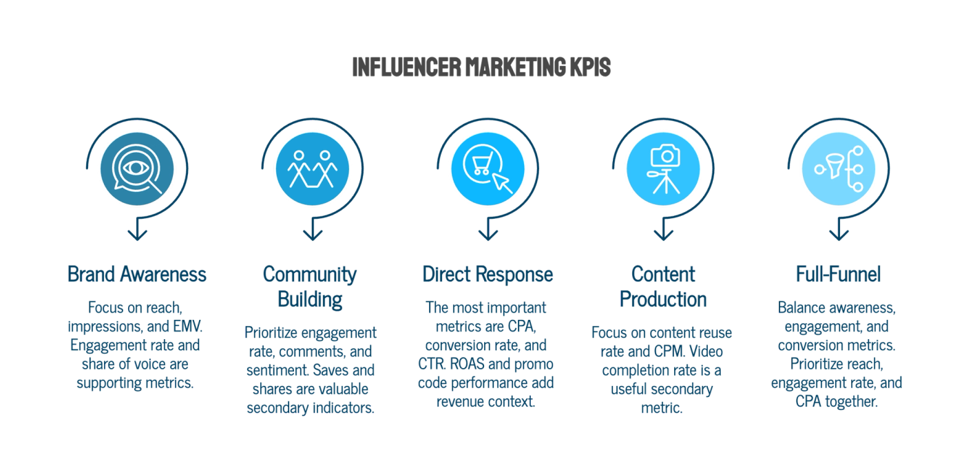 Which Influencer Marketing KPIs Should You Prioritize?