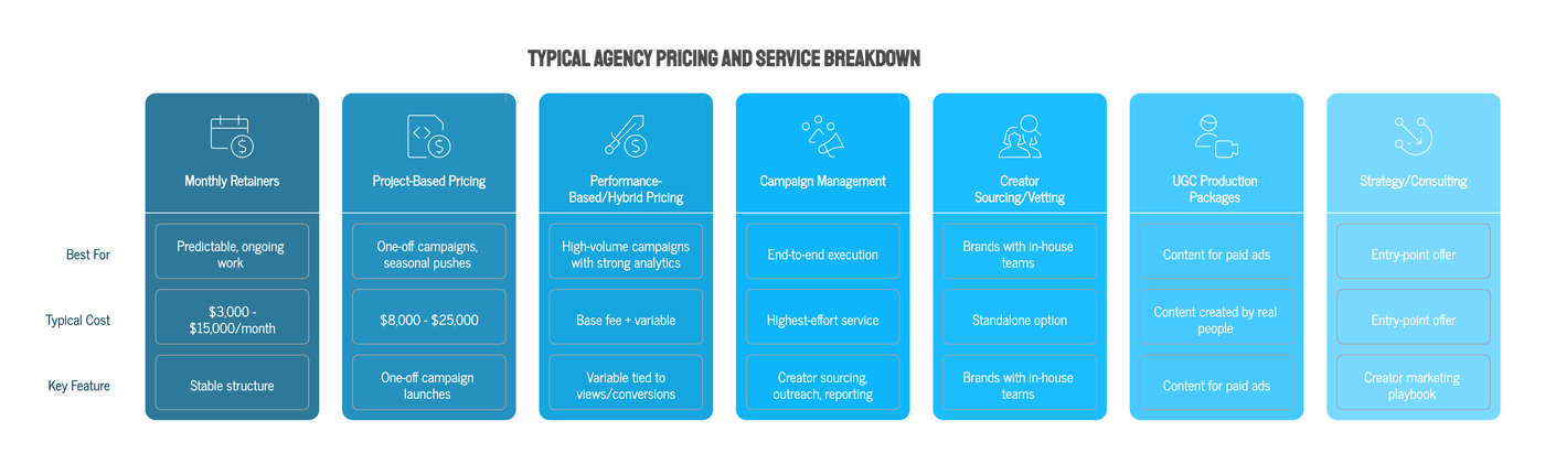 Typical Agency Pricing Model