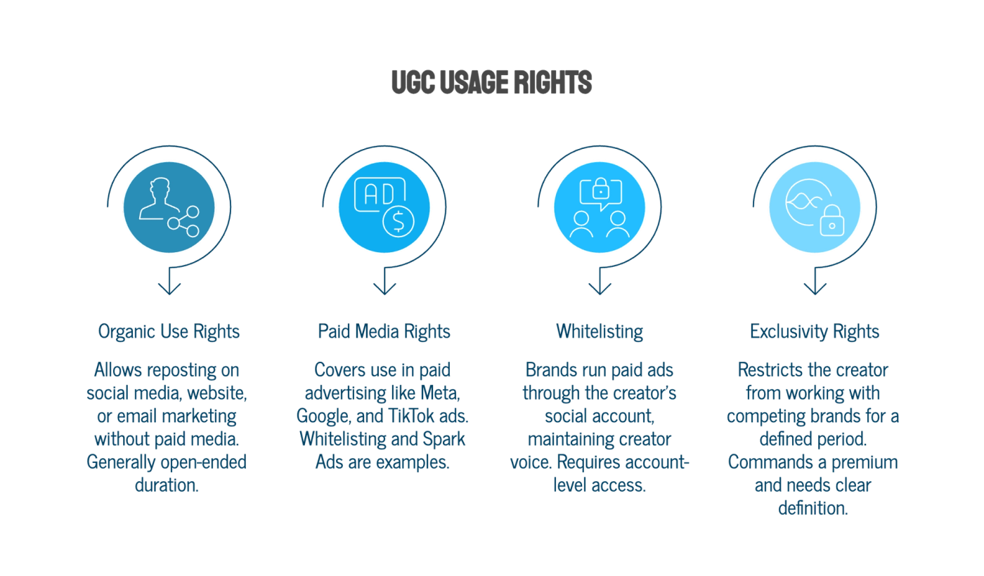 Types of UGC Usage Rights