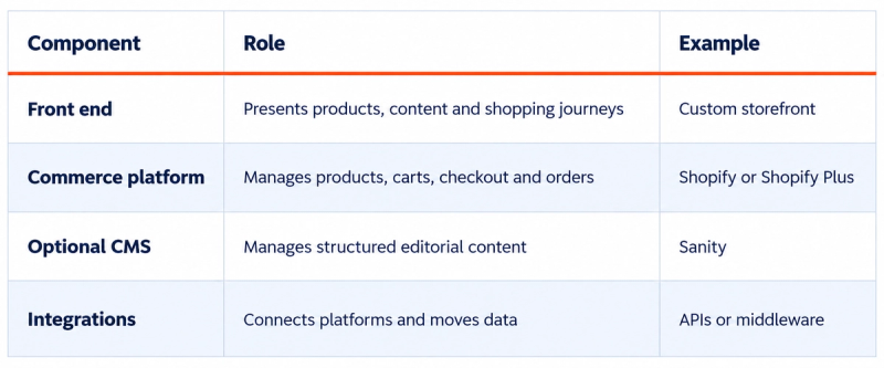Table outlining e-commerce components, their roles, and examples: Front end, Commerce platform, Optional CMS, and Integrations.