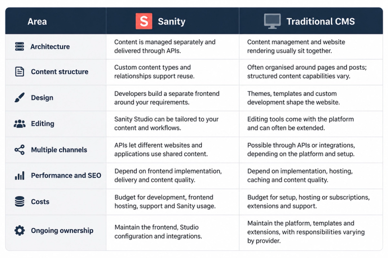 A table comparing Sanity (a headless CMS) to a Traditional CMS across content management, development, performance, and cost aspects.