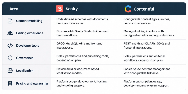 Comparison table of Sanity and Contentful headless CMS platforms, detailing aspects like content modelling, editing, developer tools, governance, localisation, and pricing.