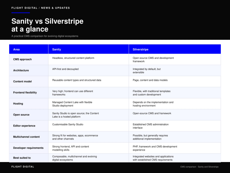 Table comparing Sanity and Silverstripe CMS platforms across various criteria.