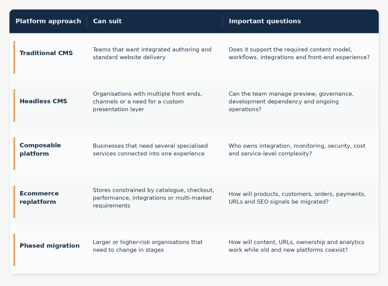 Table outlining different platform approaches from Traditional CMS to phased migration, showing who they suit and important questions.