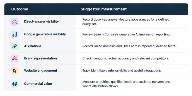 A table outlining 6 SEO outcomes and their suggested measurement methods.