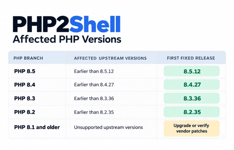 Table showing PHP2Shell affected PHP versions and their corresponding first fixed releases.
