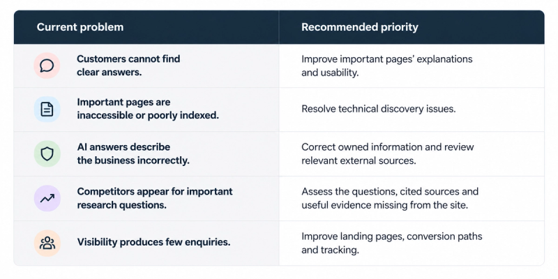 Table showing 5 current website and AI content problems with recommended solutions.