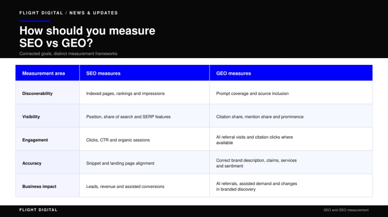 Slide titled "How should you measure SEO vs GEO?", showing a table comparing their distinct measurement frameworks across five categories.