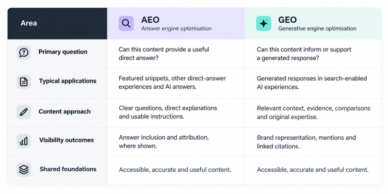 A table comparing Answer Engine Optimization (AEO) and Generative Engine Optimization (GEO) across key areas like primary question, typical applications, and content approach.