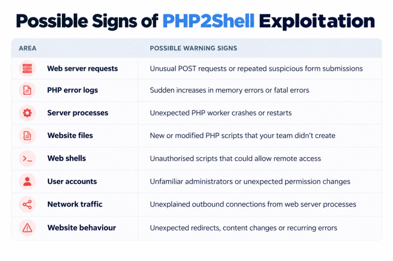 Table detailing 8 possible warning signs of PHP2Shell exploitation, categorized by area.