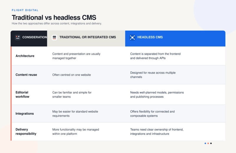 A comparison table titled "Traditional vs headless CMS" that contrasts their architecture, content reuse, editorial workflow, integrations, and delivery responsibility.