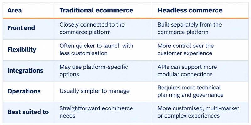 Table comparing traditional ecommerce and headless commerce, detailing differences in front end, flexibility, integrations, operations, and best suited applications.