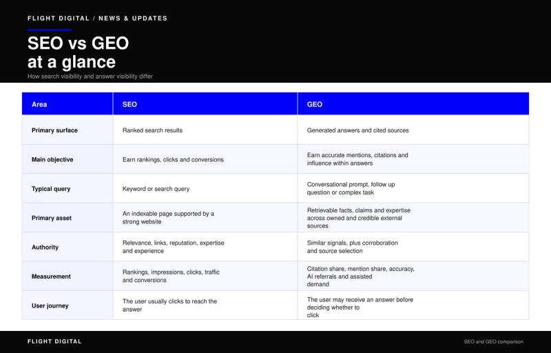 A table comparing SEO (Search Engine Optimization) and GEO (Generative Engine Optimization) across seven key areas.