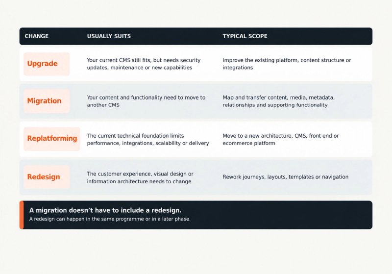 Table defining Upgrade, Migration, Replatforming, and Redesign for platforms and CMS, outlining their suitability and typical scope. A note clarifies that migration doesn't necessarily include redesign.
