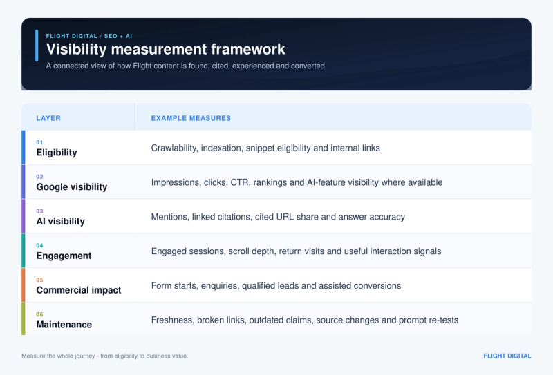 Table of Flight Digital's Visibility Measurement Framework, detailing six layers: Eligibility, Google visibility, AI visibility, Engagement, Commercial impact, and Maintenance.