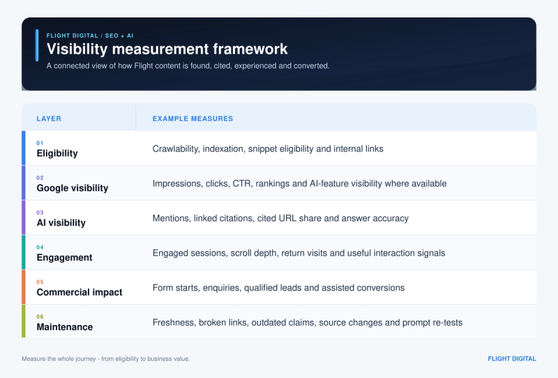 Table of Flight Digital's Visibility Measurement Framework, detailing six layers: Eligibility, Google visibility, AI visibility, Engagement, Commercial impact, and Maintenance.