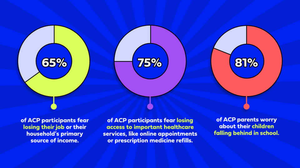 65% of ACP participants fear losing their primary source of income. 75% of ACP participants fear losing access to important healthcare services. 81% of ACP parents worry about their children falling behind in school.