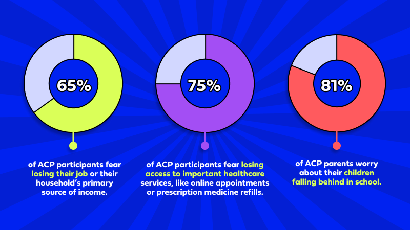 65% of ACP participants fear losing their primary source of income. 75% of ACP participants fear losing access to important healthcare services. 81% of ACP parents worry about their children falling behind in school. 65% of ACP participants fear losing their primary source of income. 75% of ACP participants fear losing access to important healthcare services. 81% of ACP parents worry about their children falling behind in school.