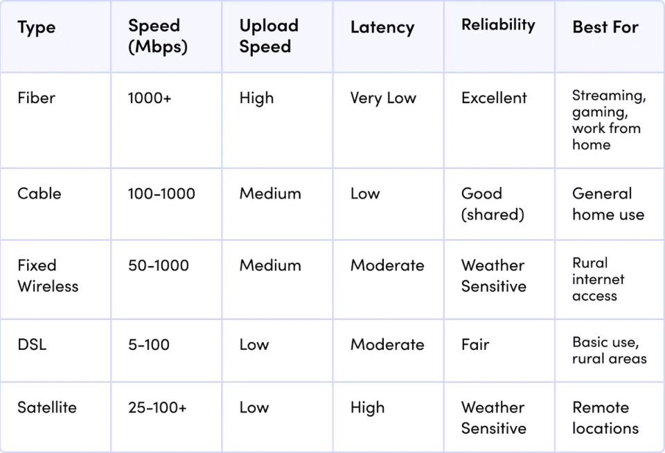 internet types comparison table