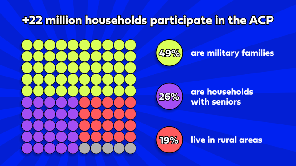 +22 million households participate in the ACP. 49% are military families. 26% are households with seniors. 19% live in rural areas.