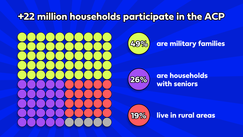 +22 million households participate in the ACP. 49% are military families. 26% are households with seniors. 19% live in rural areas. +22 million households participate in the ACP. 49% are military families. 26% are households with seniors. 19% live in rural areas.