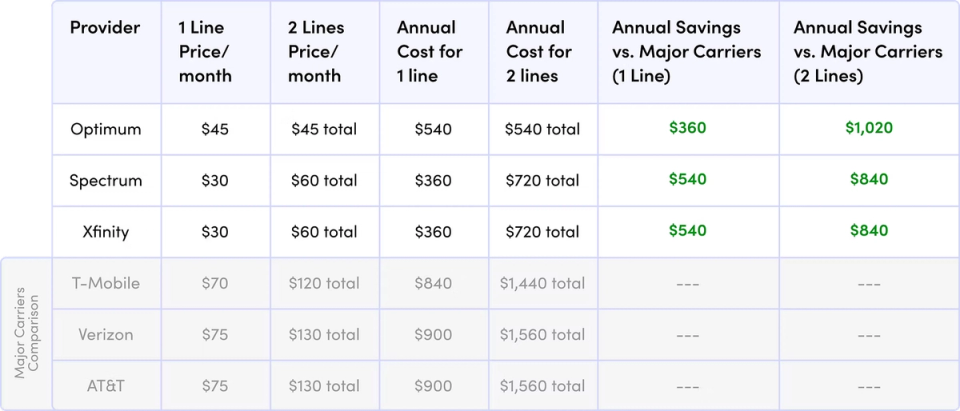 annual savings comparison