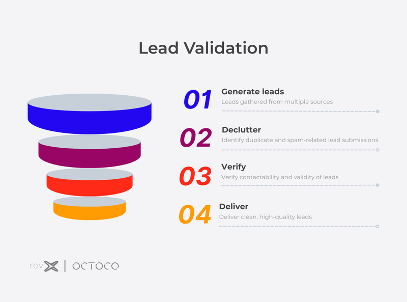 lead validation process