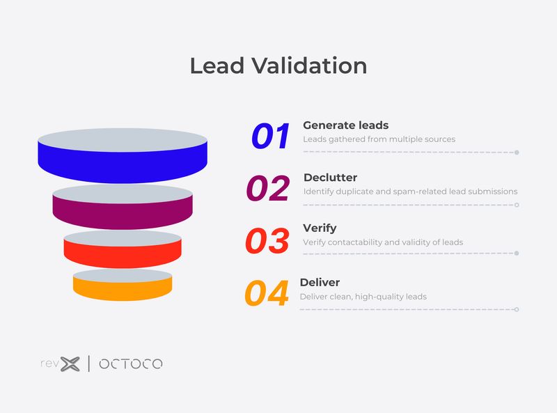 revx - lead validation process