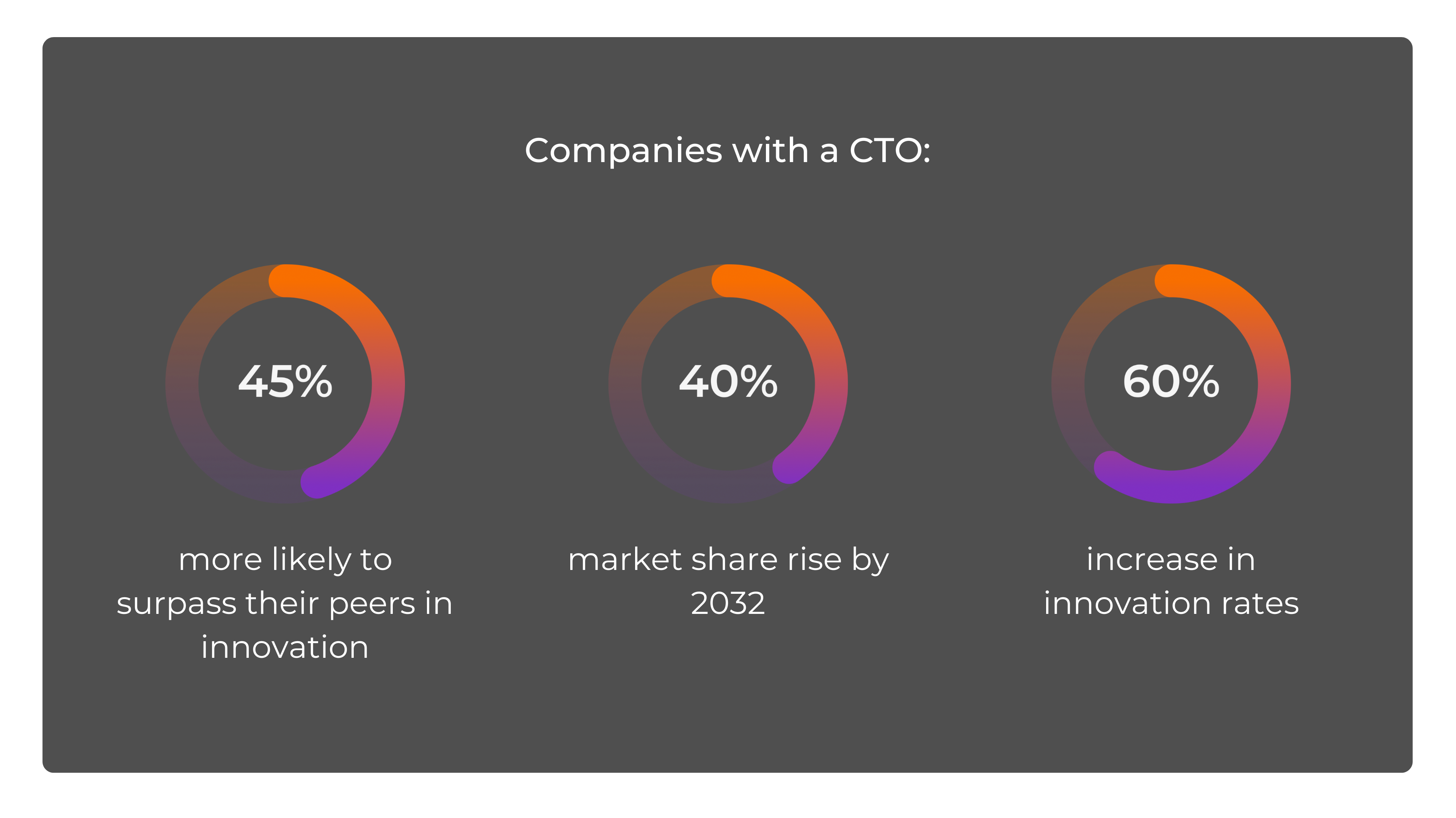 companies with cto's statistics