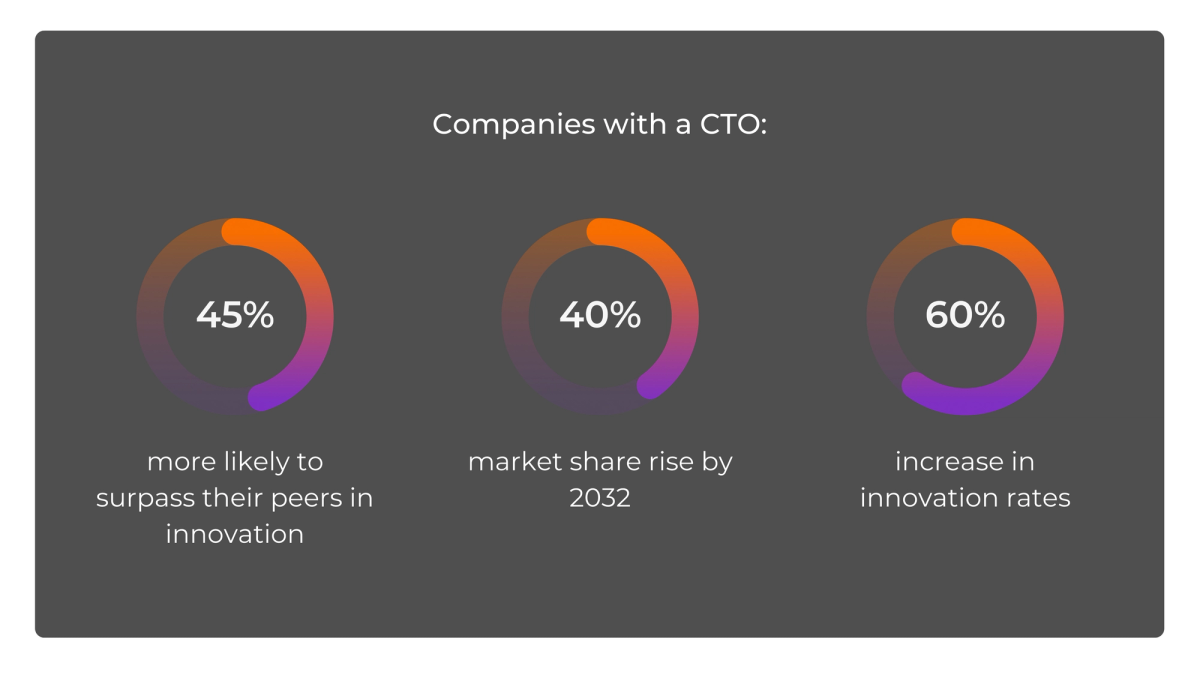 companies with cto's statistics