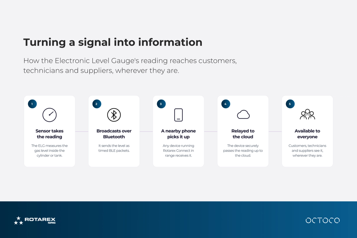 Turning a signal into information (Electronic Level Guage)