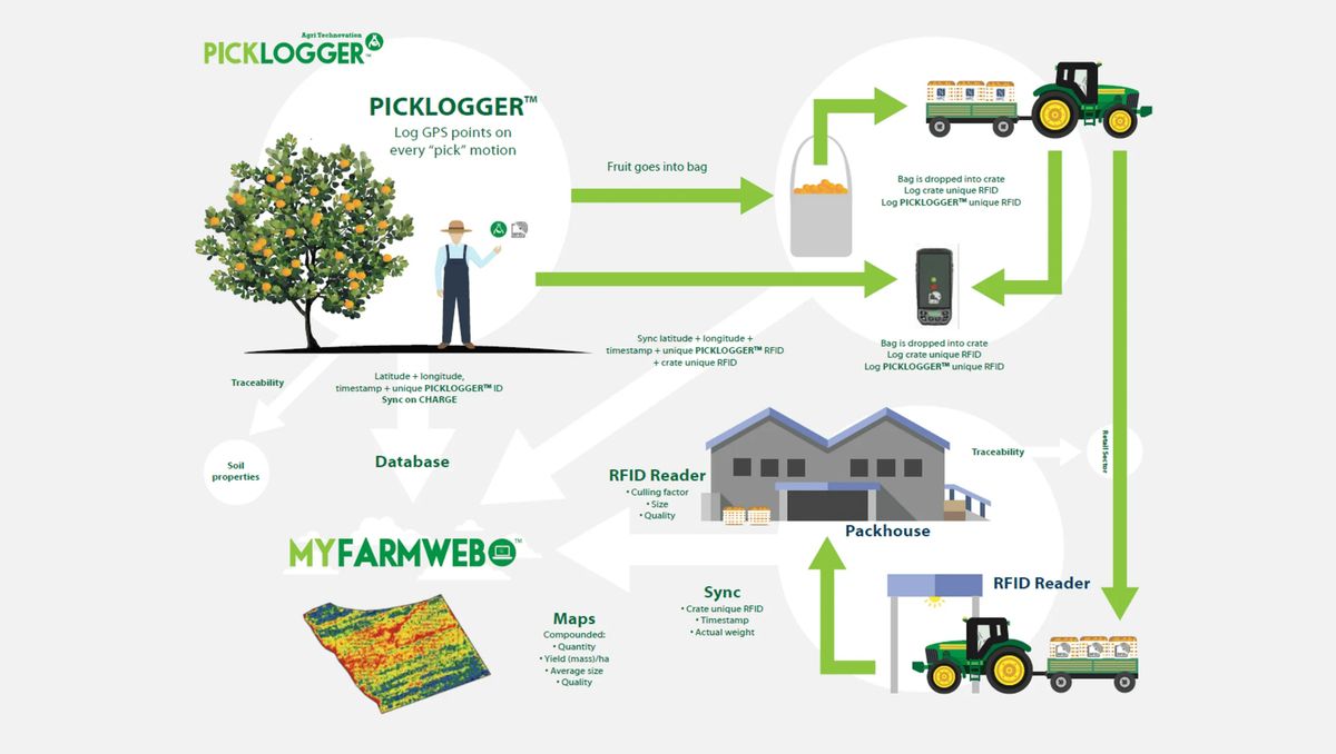 picklogger process diagram