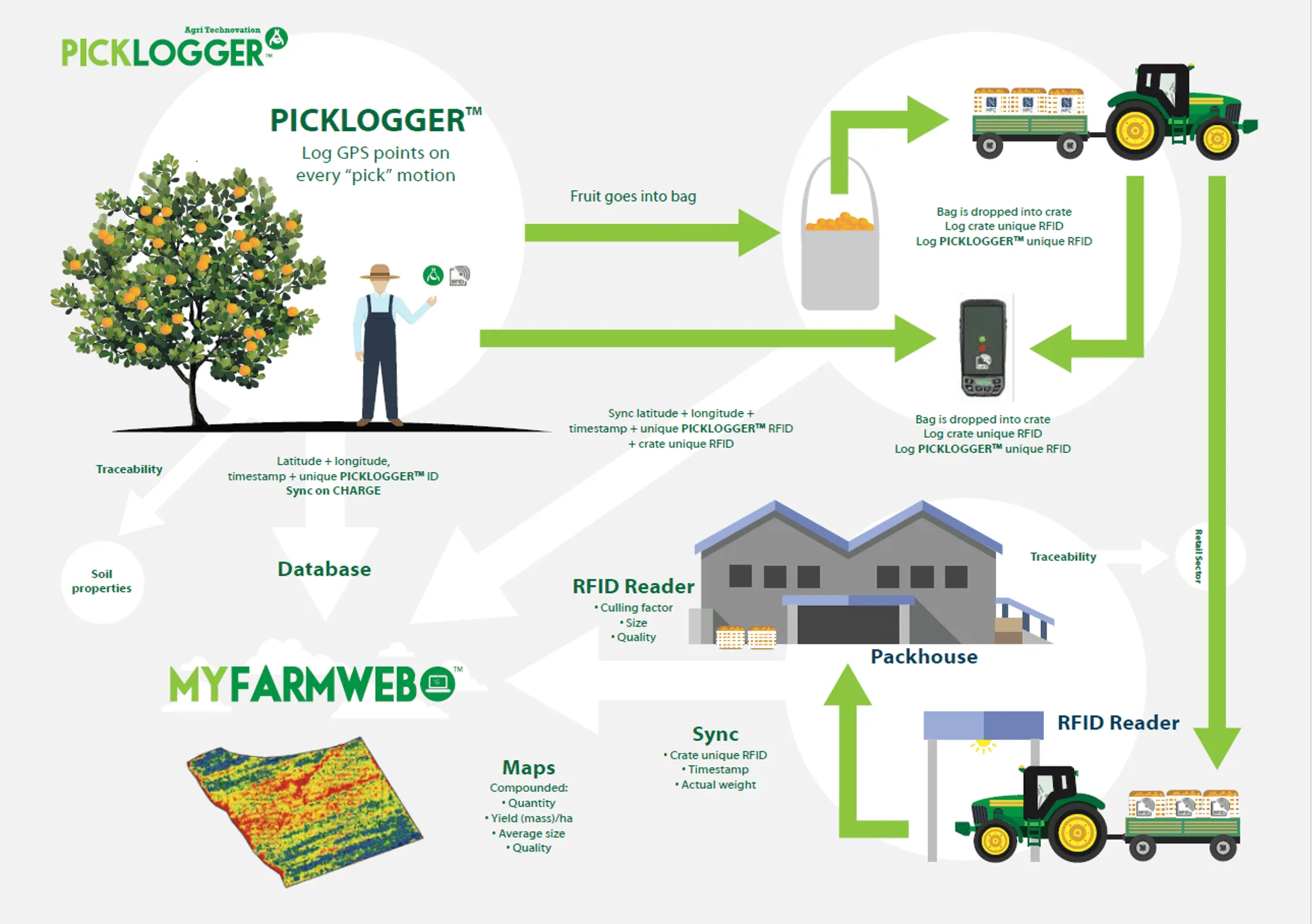 picklogger agritechnovation myfarmweb process explanation