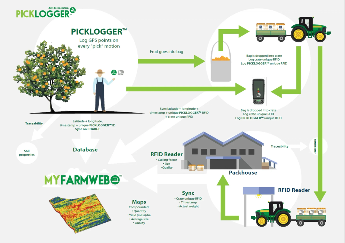 picklogger agritechnovation myfarmweb process explanation