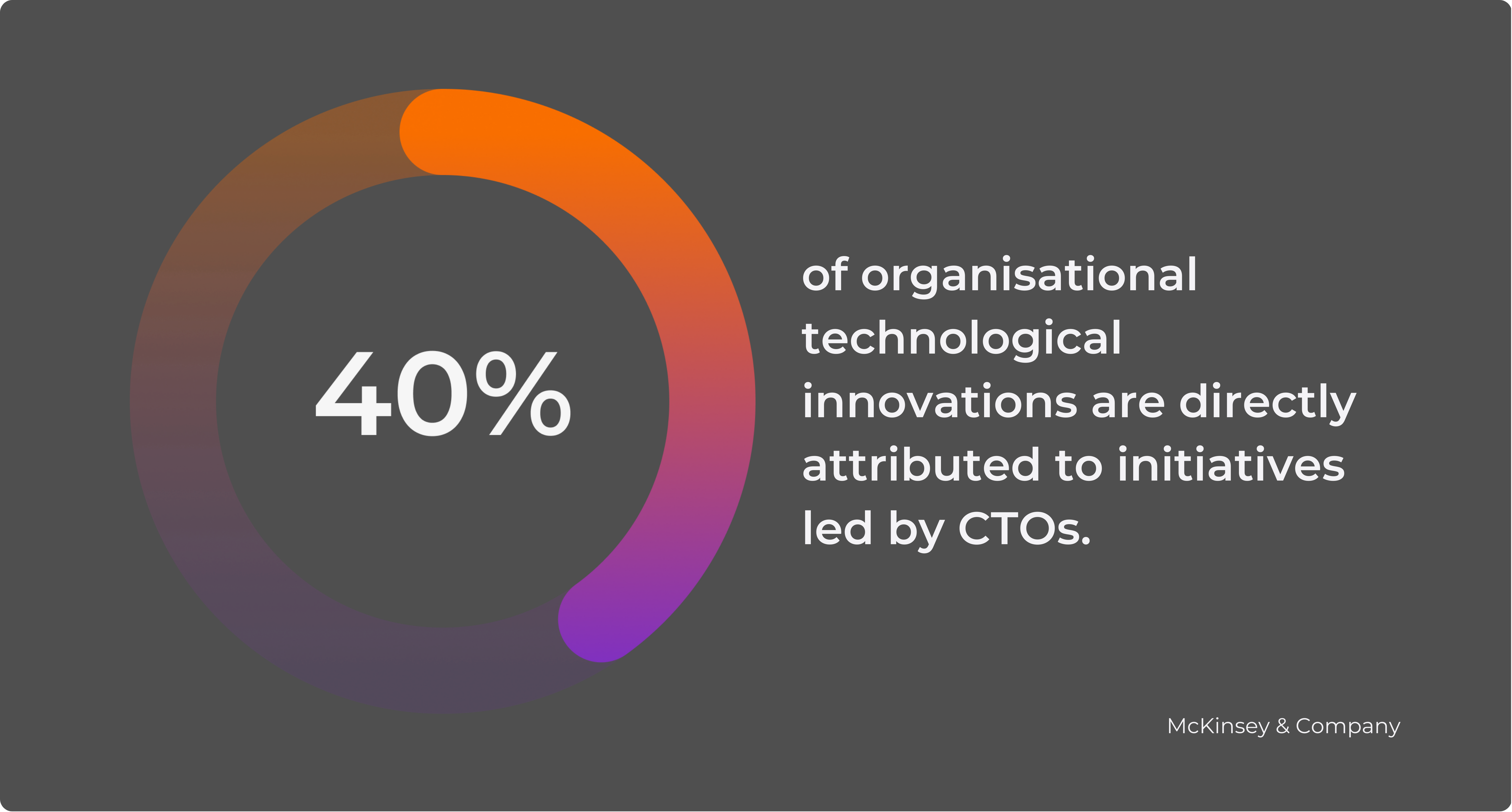 40% of organisational technological innovations are directly attributed to initiatives led by ctos