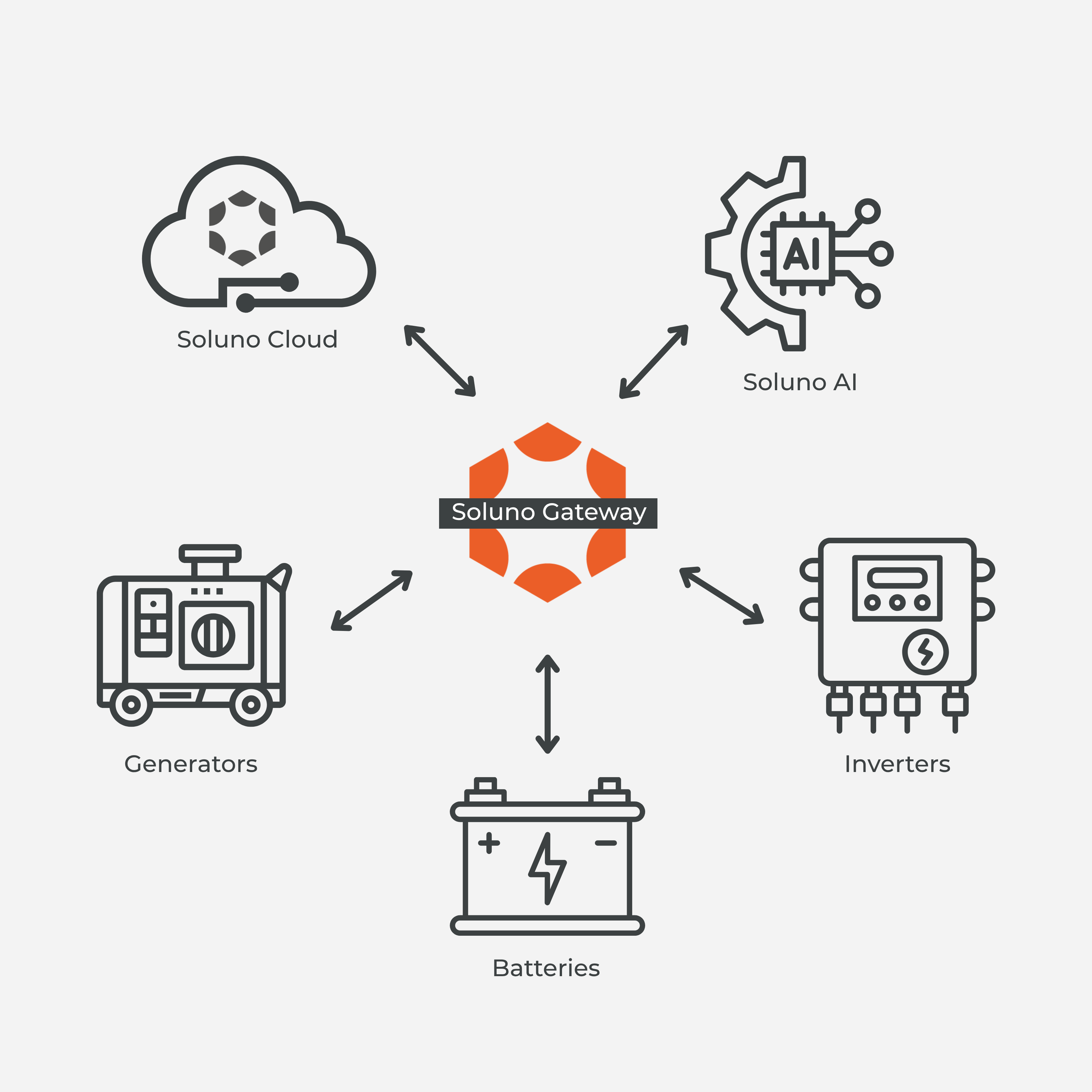 soluno gateway diagram