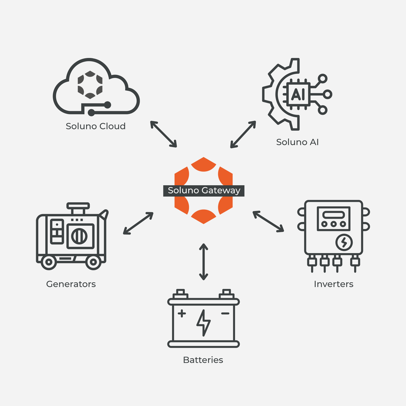 soluno gateway system