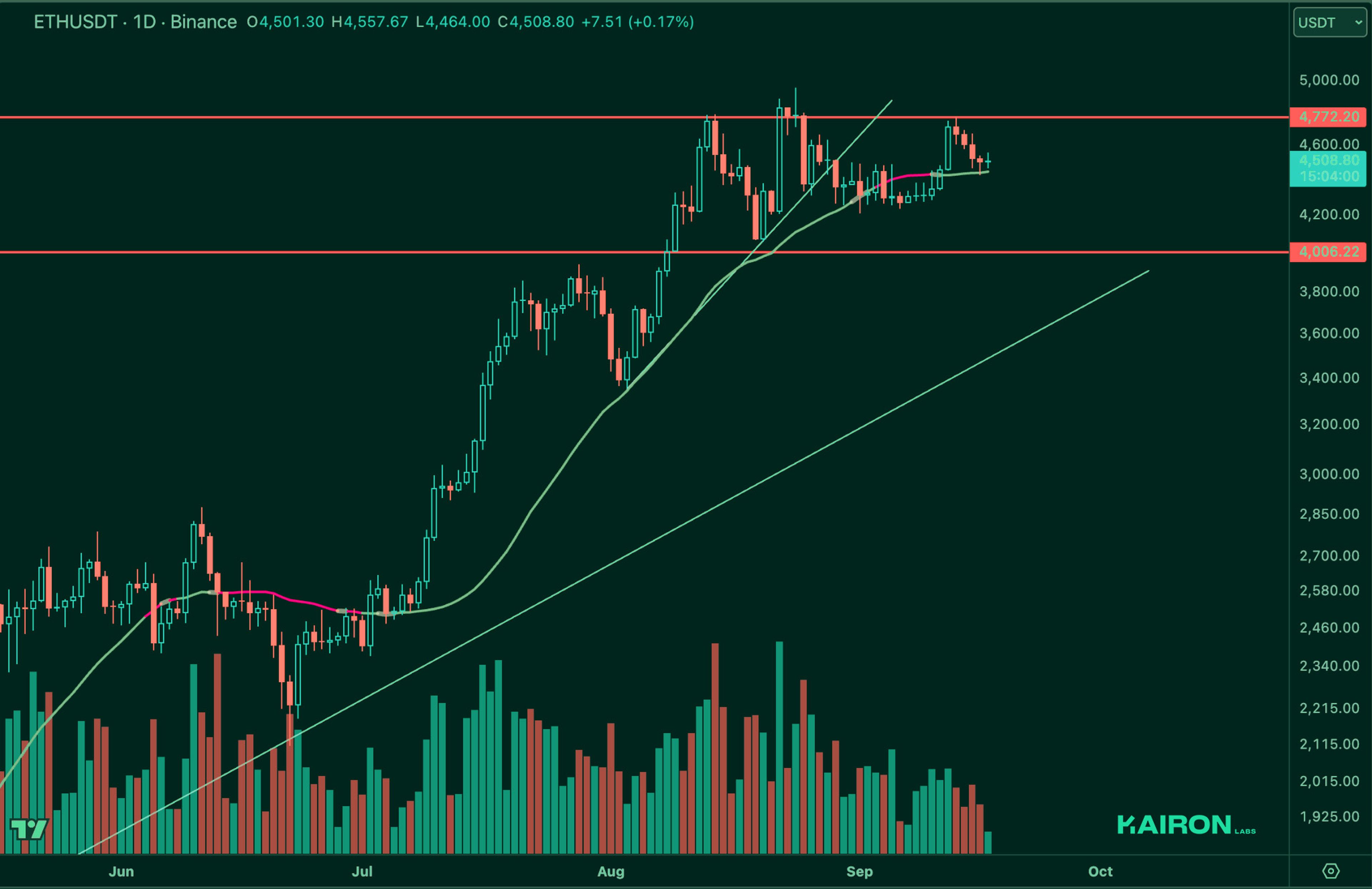 ETH chart | Kairon Labs Crypto Market Pulse - September 18, 2025