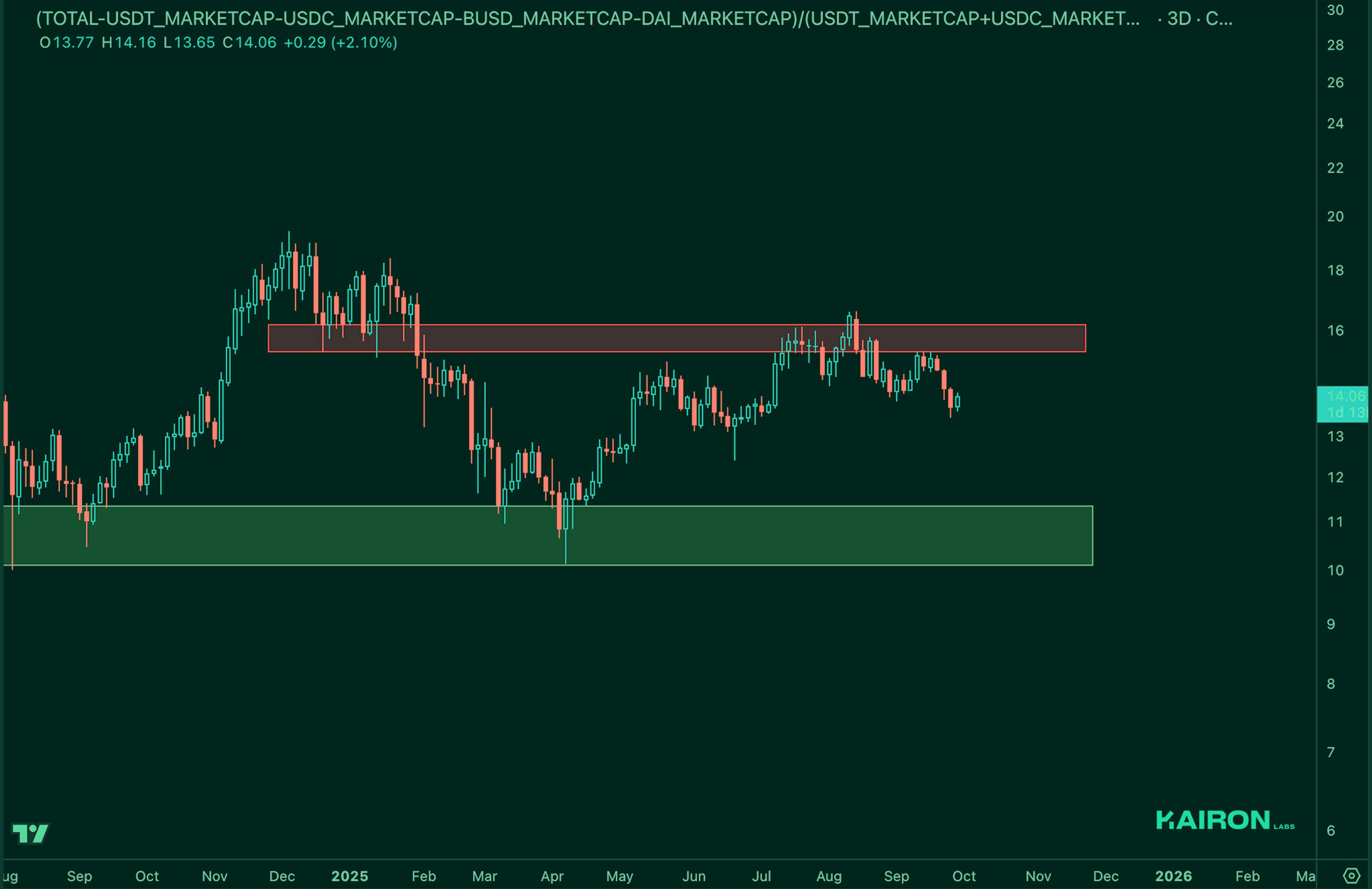 Market Leverage Ratio | Kairon Labs Crypto Market Pulse - September 30, 2025