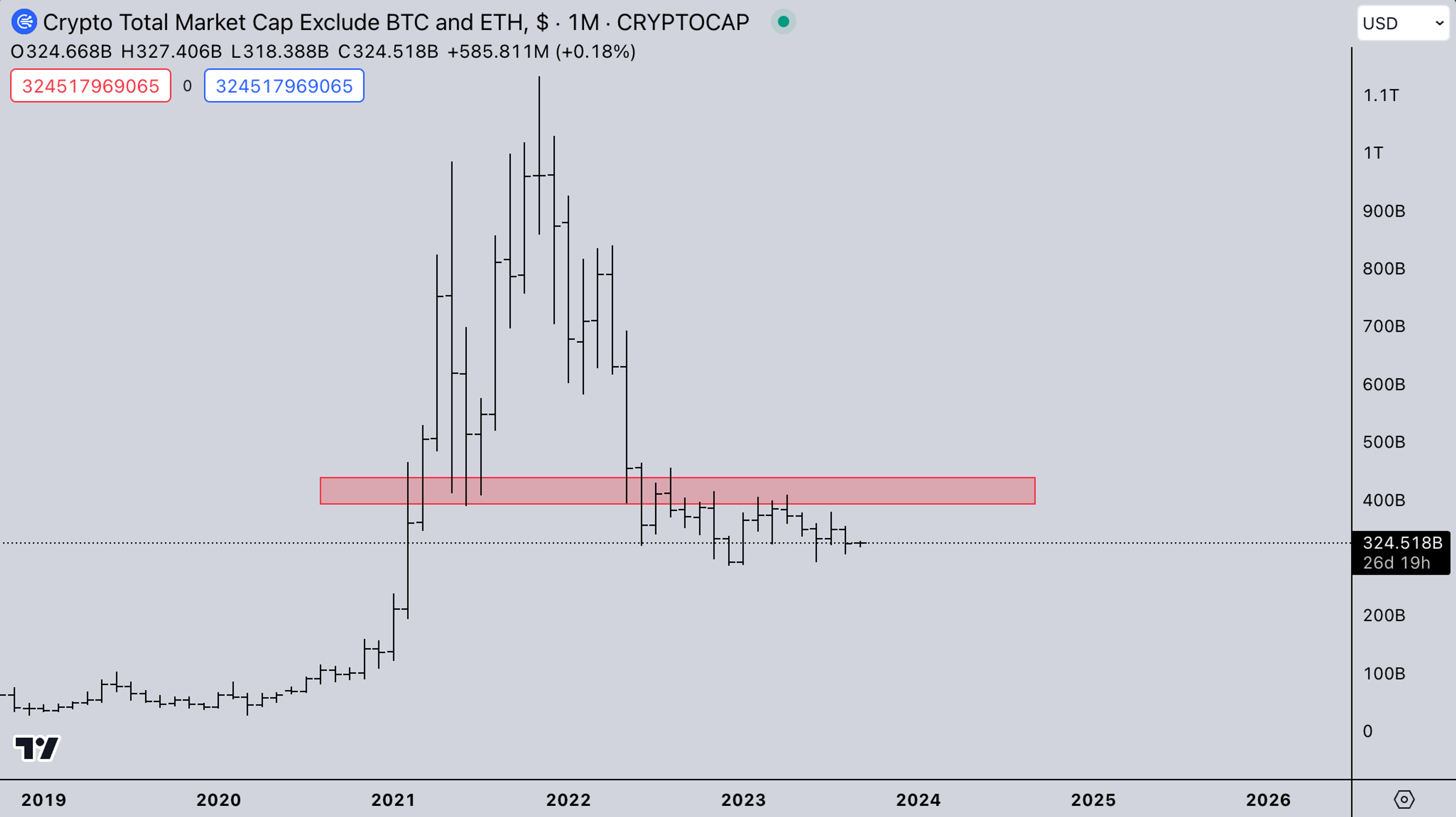 TOTAL 3 - USD market - Crypto News Today, September 5, 2023 - Kairon Labs | Crypto Market Makers