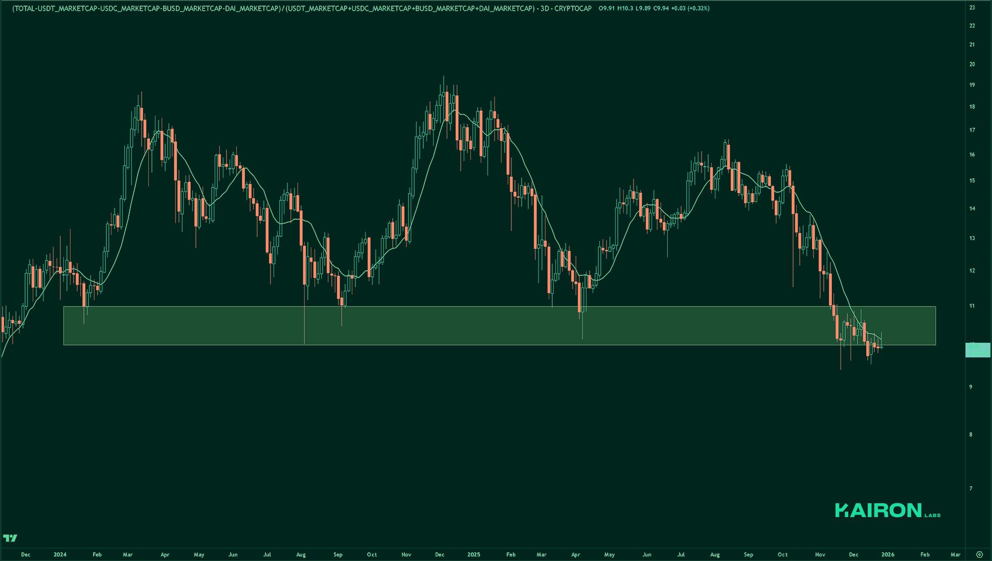 Market Leverage Ratio | Kairon Labs Crypto Market Pulse - December 30, 2025