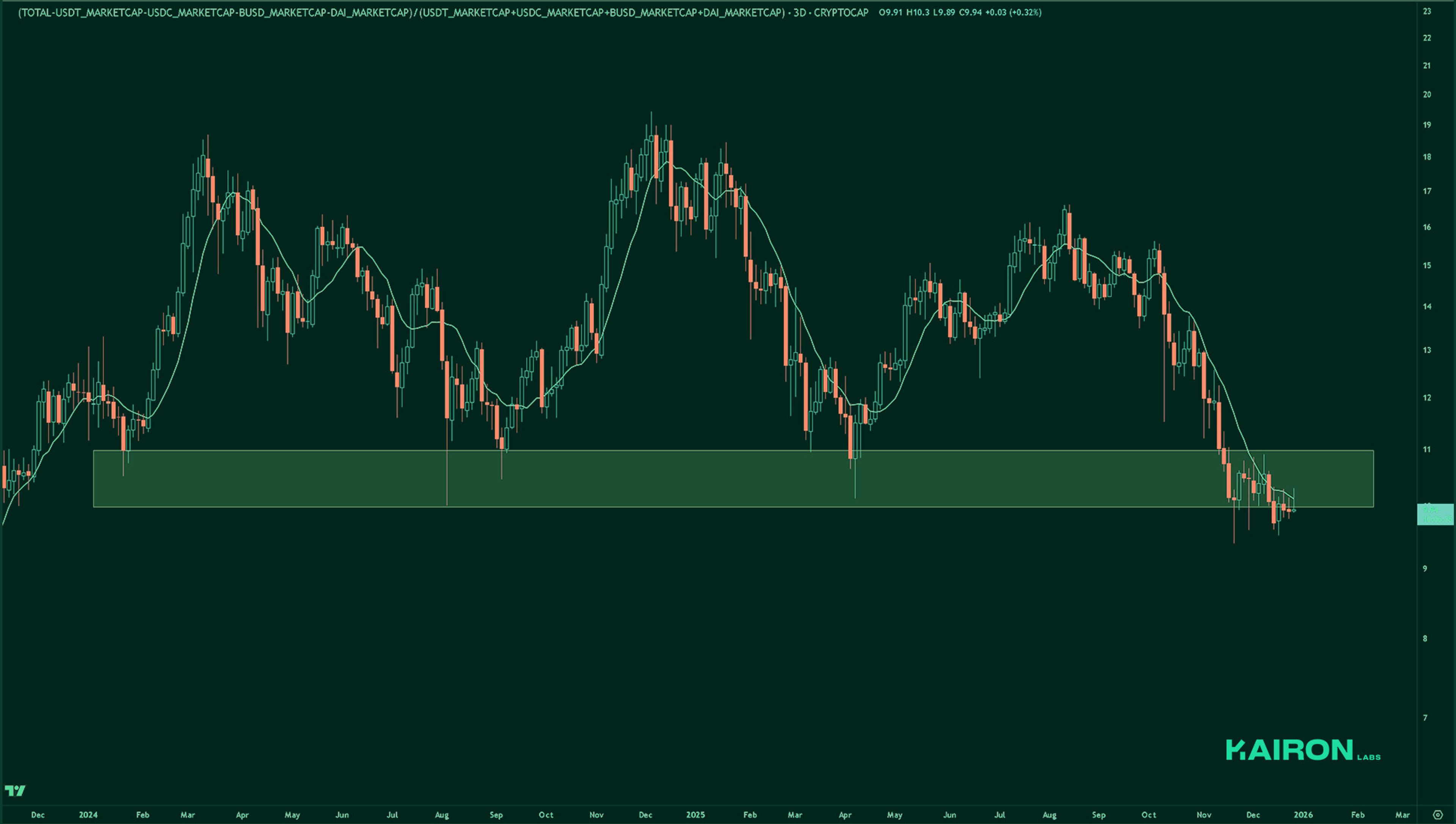 Market Leverage Ratio | Kairon Labs Crypto Market Pulse - December 30, 2025