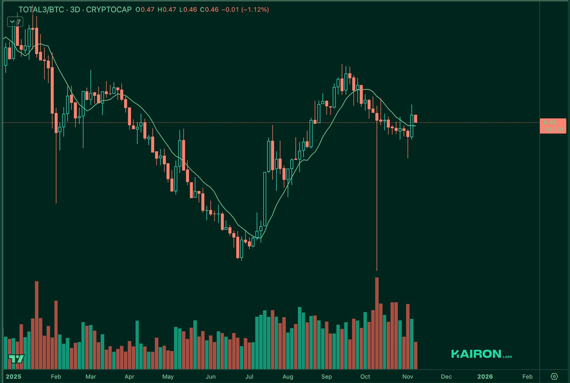 TOTAL3 BTC chart | Kairon Labs Crypto Market Pulse - November 11, 2025