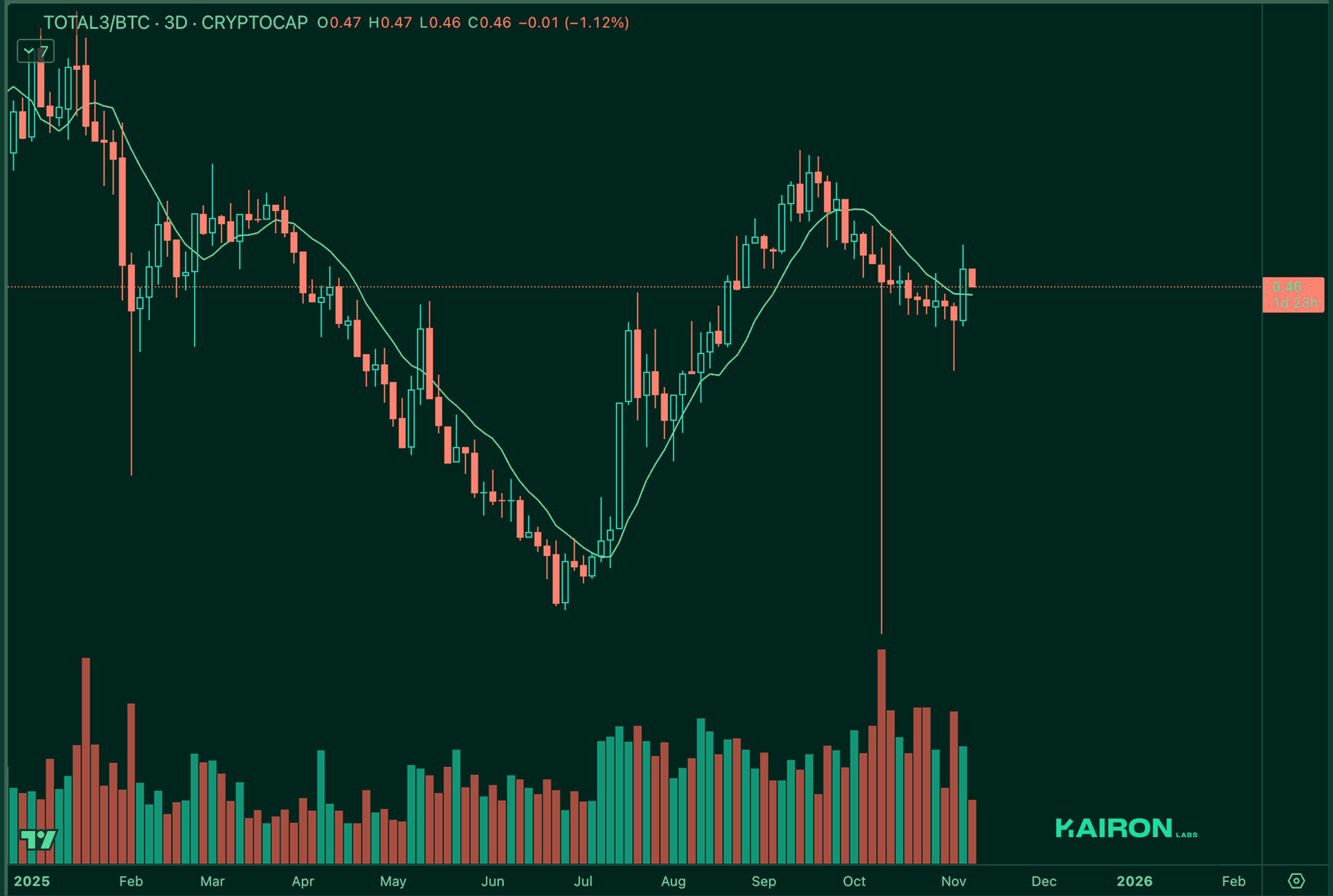 TOTAL3 BTC chart | Kairon Labs Crypto Market Pulse - November 11, 2025
