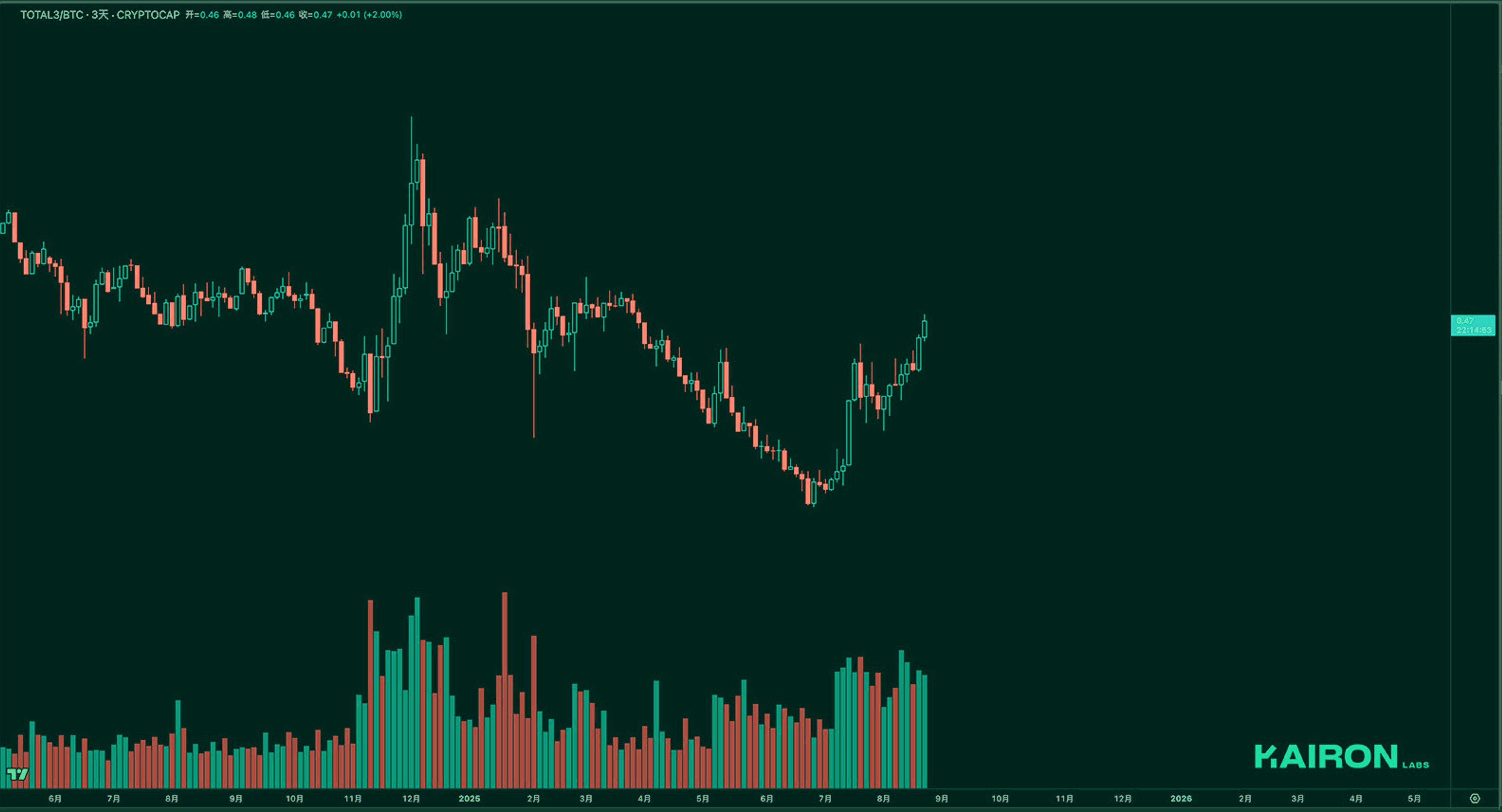 TOTAL3 BTC chart | Kairon Labs Crypto Market Pulse - August 26, 2025