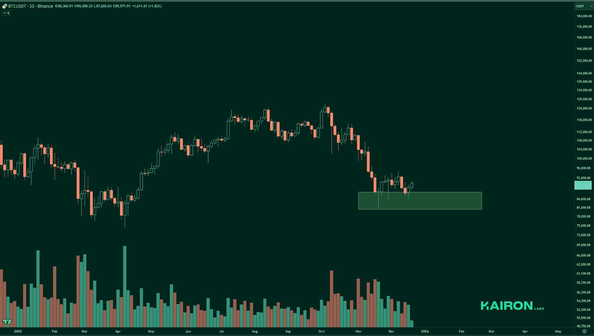 BTC chart | Kairon Labs Crypto Market Pulse - December 23, 2025