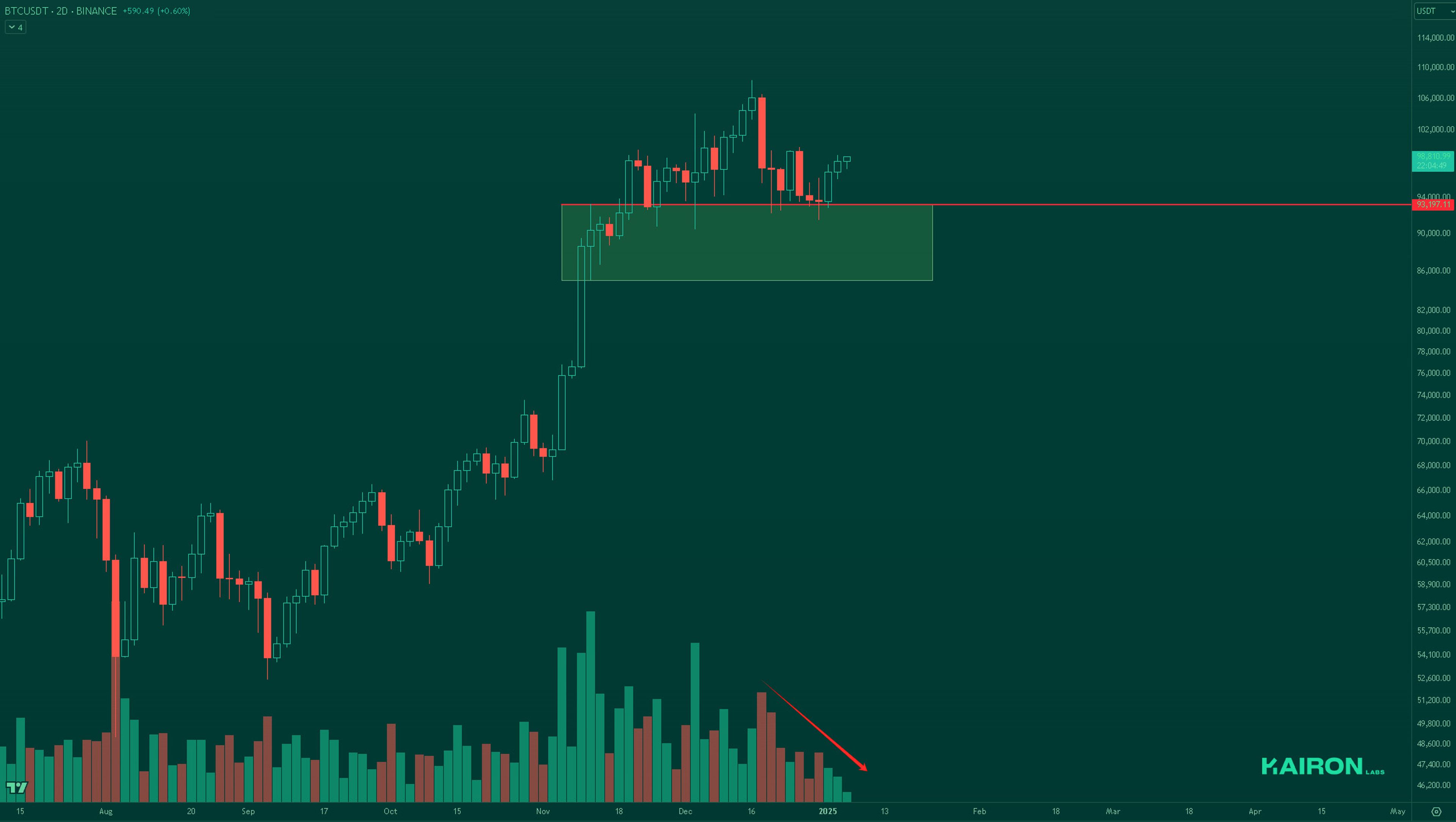 BTC chart | Kairon Labs Crypto Market Pulse - January 6, 2025