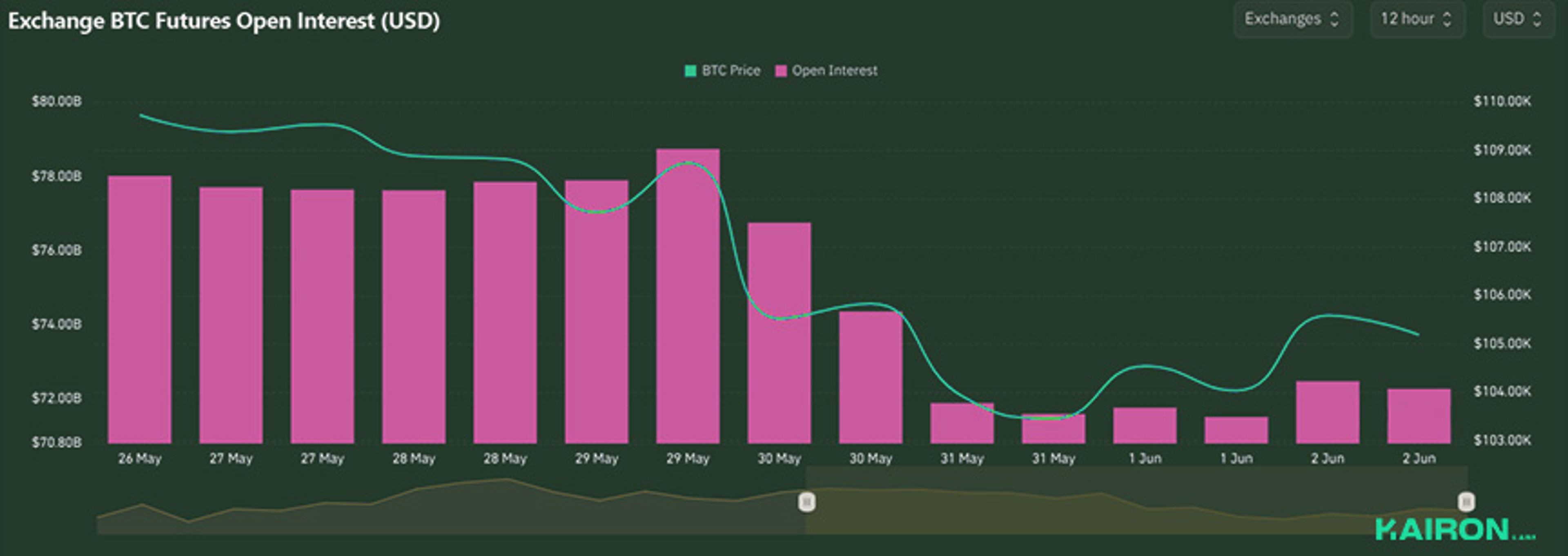 BTC Open Interest | Kairon Labs Crypto Market Pulse - June 2, 2025