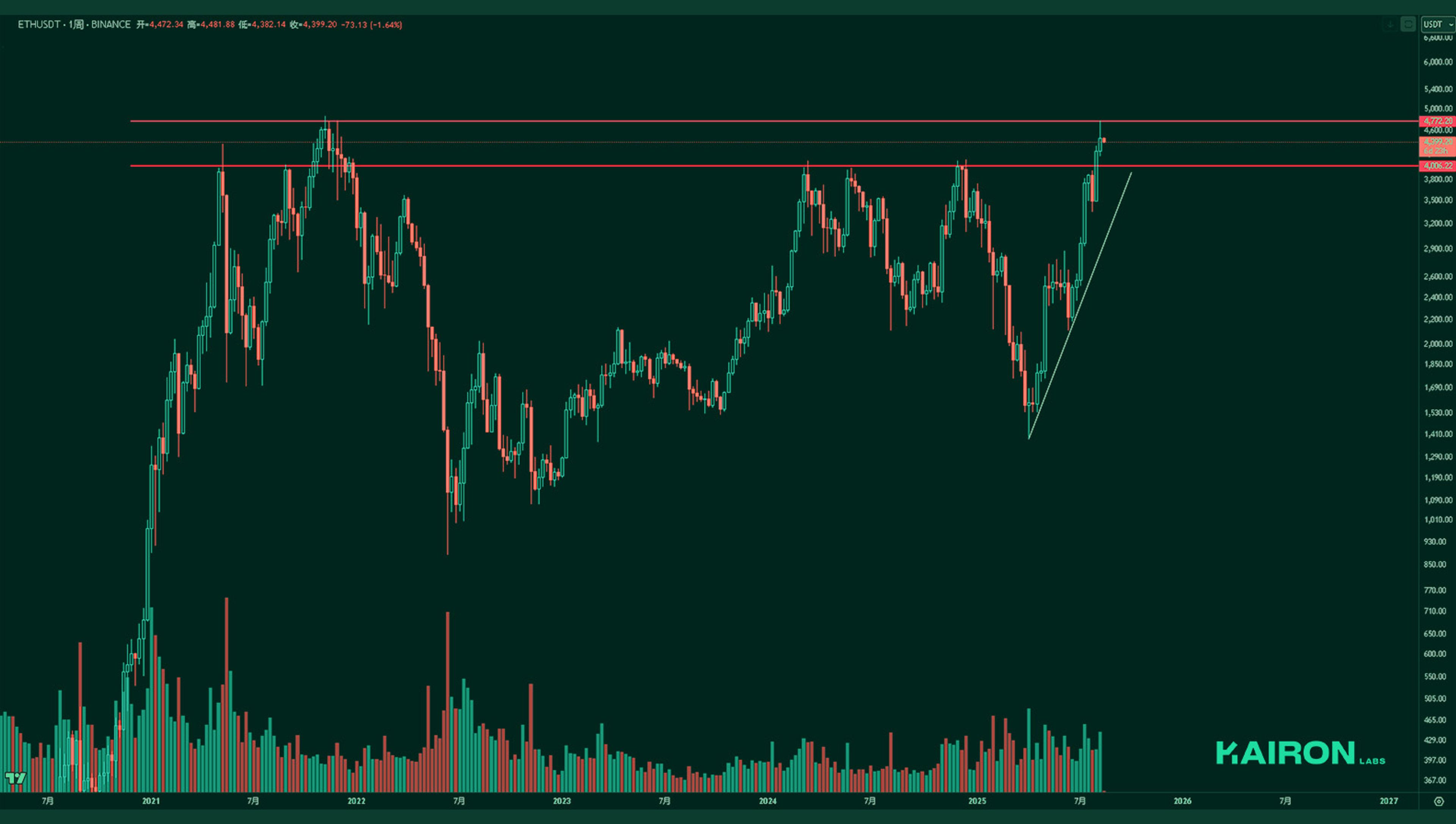 ETH chart | Kairon Labs Crypto Market Pulse - August 18, 2025